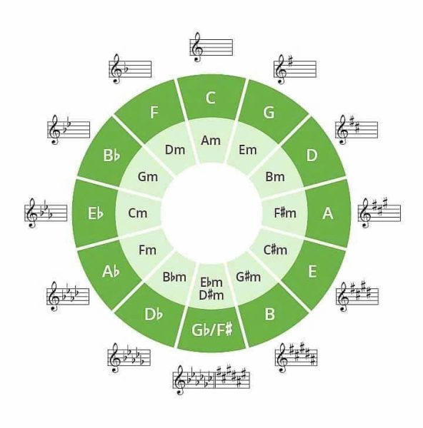 CIRCLE OF FIFTH 🎼🎼🎼(hay quá, lưu về để học nào 🥰)